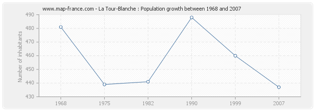 Population La Tour-Blanche